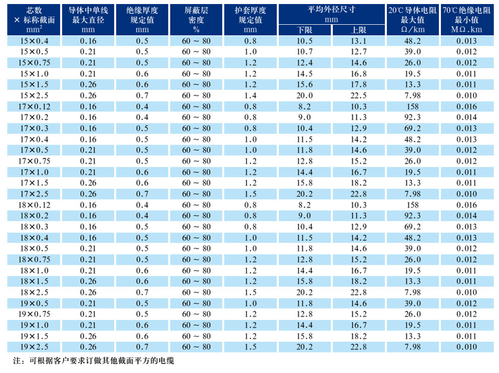 RVVP300/300V銅芯聚氯乙烯絕緣聚氯乙烯護套屏蔽軟電纜(圖4)