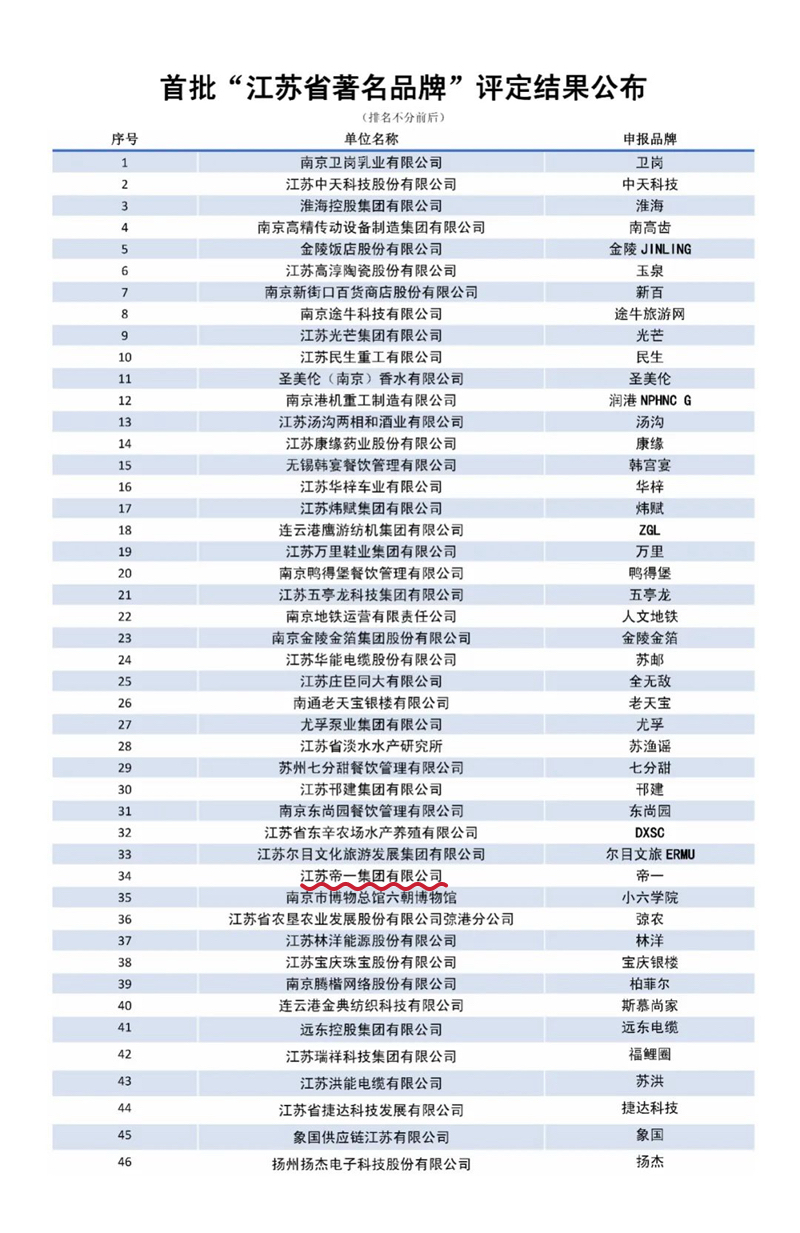 喜報(bào)！江蘇帝一集團(tuán)獲授首批“江蘇省著名品牌”(圖3)